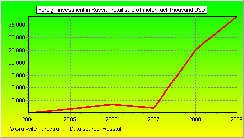 Charts - Foreign investment in Russia - Retail sale of motor fuel