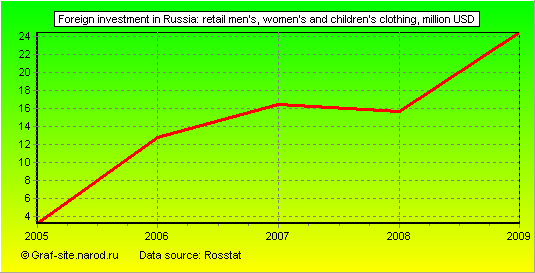 Charts - Foreign investment in Russia - Retail men's, women's and children's clothing