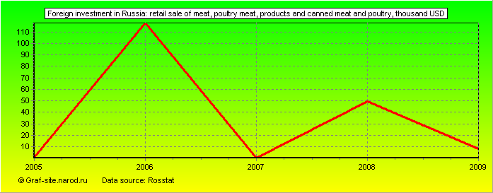 Charts - Foreign investment in Russia - Retail sale of meat, poultry meat, products and canned meat and poultry