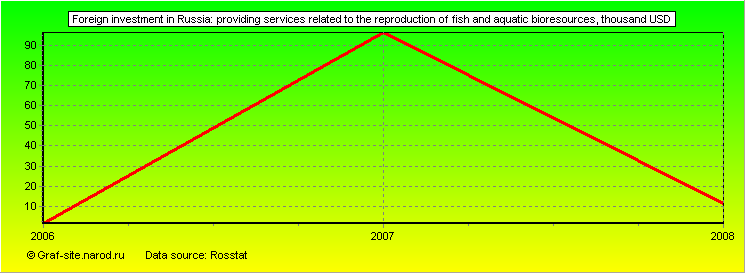 Charts - Foreign investment in Russia - Providing services related to the reproduction of fish and aquatic bioresources
