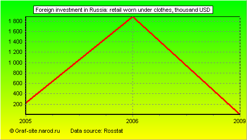 Charts - Foreign investment in Russia - Retail worn under clothes