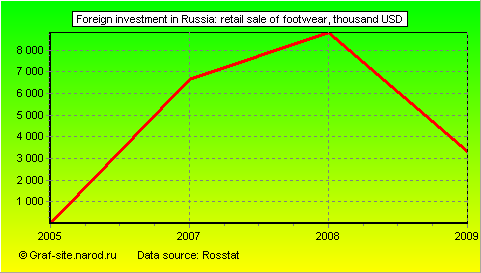 Charts - Foreign investment in Russia - Retail sale of footwear