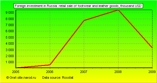 Charts - Foreign investment in Russia - Retail sale of footwear and leather goods