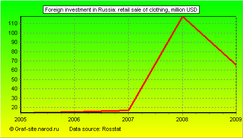 Charts - Foreign investment in Russia - Retail sale of clothing
