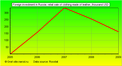 Charts - Foreign investment in Russia - Retail sale of clothing made of leather