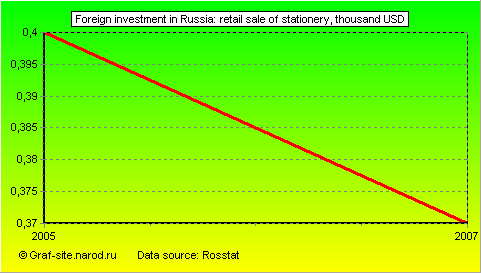 Charts - Foreign investment in Russia - Retail sale of stationery