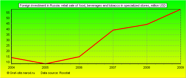 Charts - Foreign investment in Russia - Retail sale of food, beverages and tobacco in specialized stores