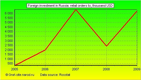 Charts - Foreign investment in Russia - Retail orders to