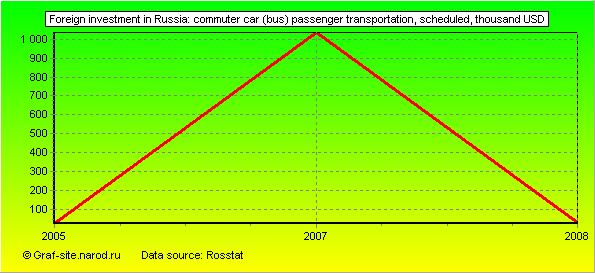 Charts - Foreign investment in Russia - Commuter car (bus) passenger transportation, Scheduled