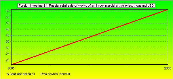 Charts - Foreign investment in Russia - Retail sale of works of art in commercial art galleries