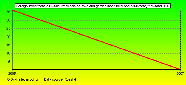 Charts - Foreign investment in Russia - Retail sale of lawn and garden machinery and equipment