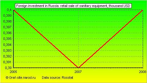 Charts - Foreign investment in Russia - Retail sale of sanitary equipment