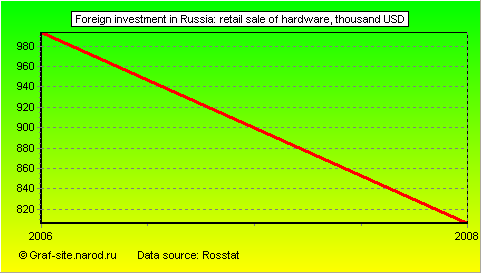 Charts - Foreign investment in Russia - Retail sale of hardware