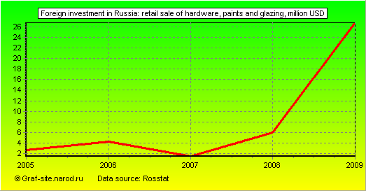 Charts - Foreign investment in Russia - Retail sale of hardware, paints and glazing