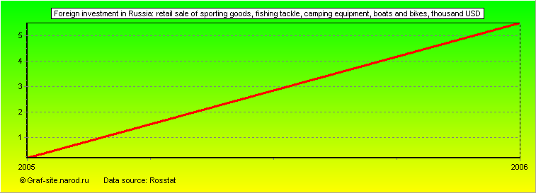 Charts - Foreign investment in Russia - Retail sale of sporting goods, fishing tackle, camping equipment, boats and bikes