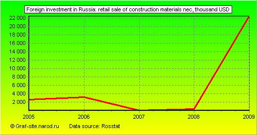 Charts - Foreign investment in Russia - Retail sale of construction materials nec