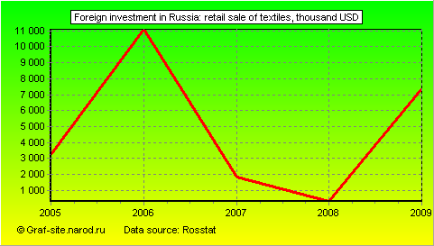 Charts - Foreign investment in Russia - Retail sale of textiles