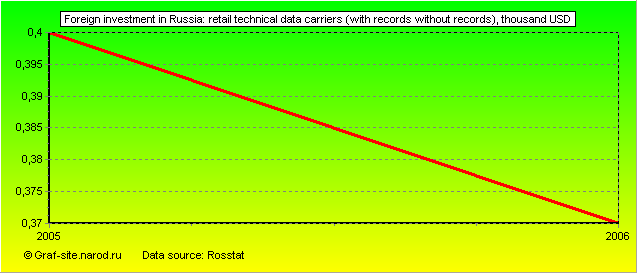 Charts - Foreign investment in Russia - Retail technical data carriers (with records without records)