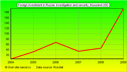 Charts - Foreign investment in Russia - Investigation and security