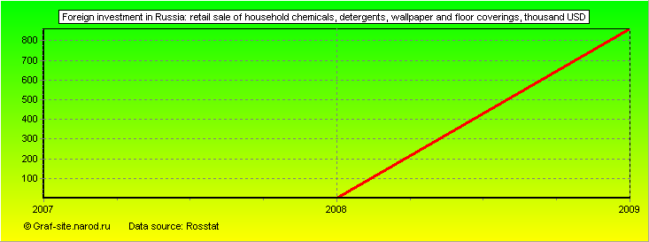 Charts - Foreign investment in Russia - Retail sale of household chemicals, detergents, wallpaper and floor coverings