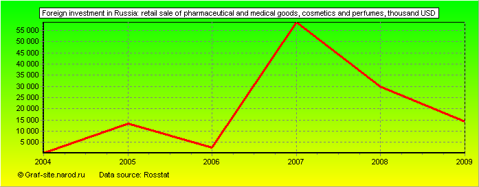Charts - Foreign investment in Russia - Retail sale of pharmaceutical and medical goods, cosmetics and perfumes