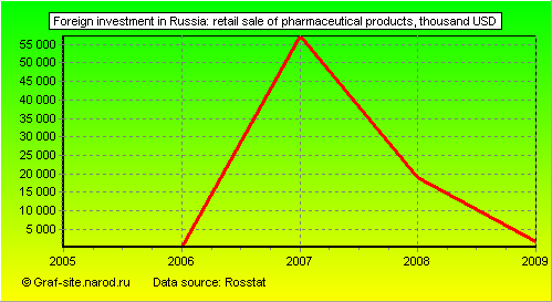 Charts - Foreign investment in Russia - Retail sale of pharmaceutical products