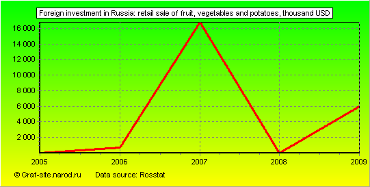 Charts - Foreign investment in Russia - Retail sale of fruit, vegetables and potatoes