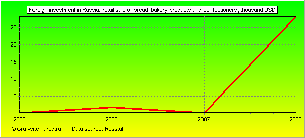 Charts - Foreign investment in Russia - Retail sale of bread, bakery products and confectionery