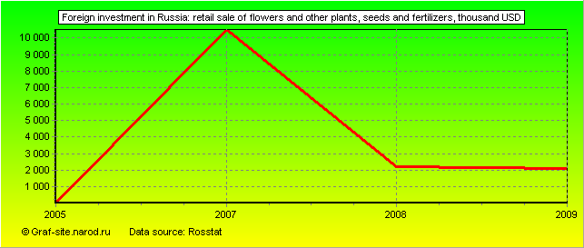 Charts - Foreign investment in Russia - Retail sale of flowers and other plants, seeds and fertilizers