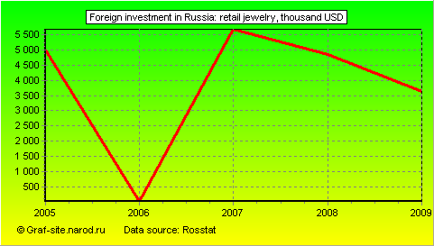 Charts - Foreign investment in Russia - Retail jewelry
