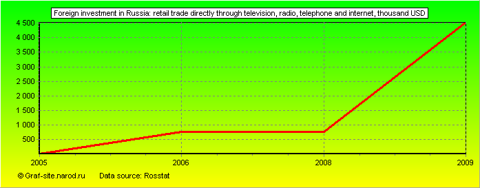 Charts - Foreign investment in Russia - Retail trade directly through television, radio, telephone and Internet