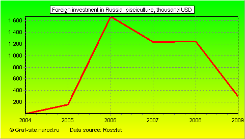 Charts - Foreign investment in Russia - Pisciculture