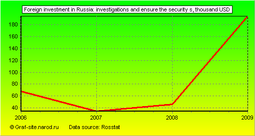 Charts - Foreign investment in Russia - Investigations and ensure the security s