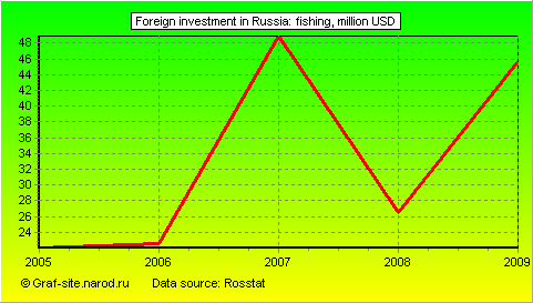 Charts - Foreign investment in Russia - Fishing