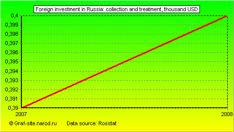 Charts - Foreign investment in Russia - Collection and treatment