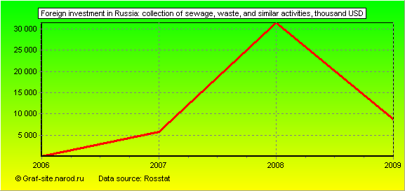 Charts - Foreign investment in Russia - Collection of sewage, waste, and similar activities