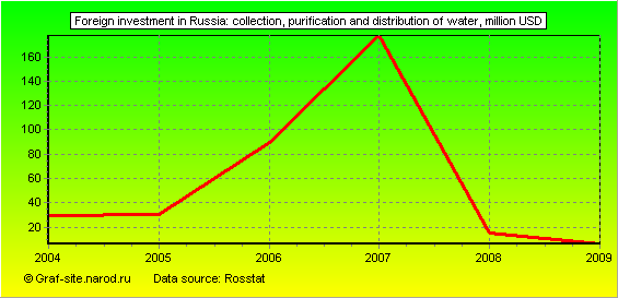 Charts - Foreign investment in Russia - Collection, purification and distribution of water