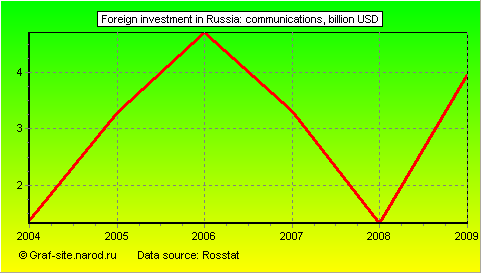Charts - Foreign investment in Russia - Communications