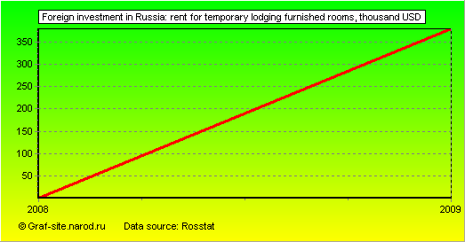 Charts - Foreign investment in Russia - Rent for temporary lodging furnished rooms