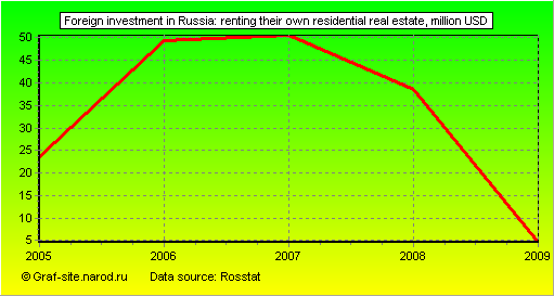 Charts - Foreign investment in Russia - Renting their own residential real estate