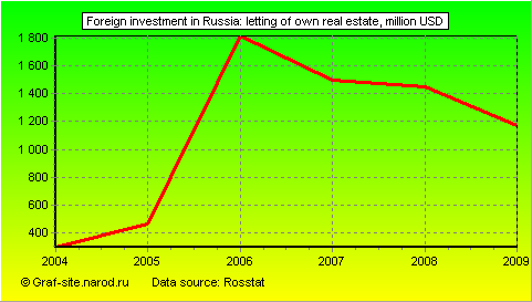 Charts - Foreign investment in Russia - Letting of own real estate