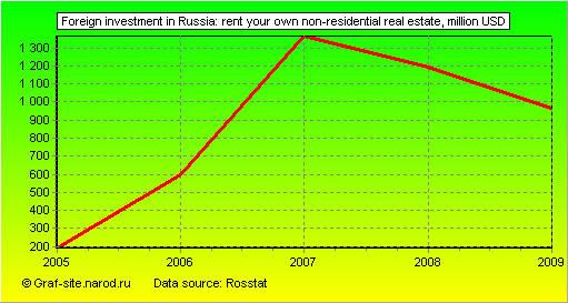 Charts - Foreign investment in Russia - Rent your own non-residential real estate