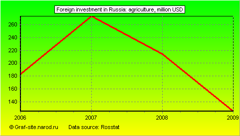 Charts - Foreign investment in Russia - Agriculture