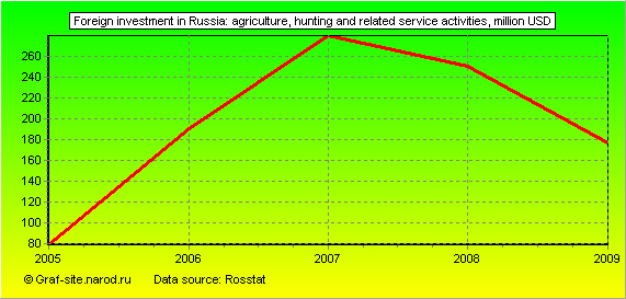 Charts - Foreign investment in Russia - Agriculture, hunting and related service activities
