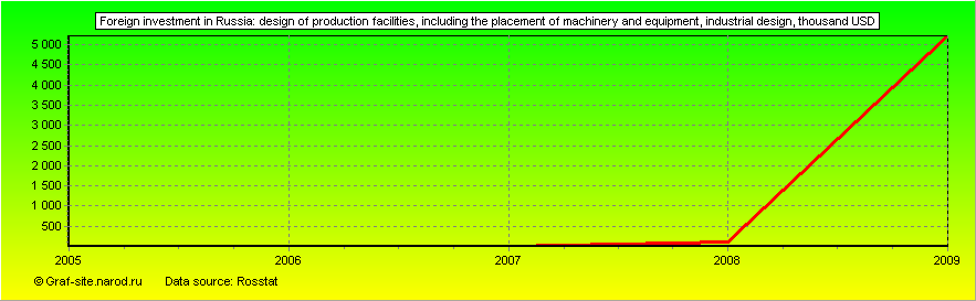 Charts - Foreign investment in Russia - Design of production facilities, including the placement of machinery and equipment, Industrial Design