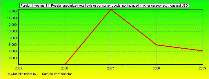 Charts - Foreign investment in Russia - Specialized retail sale of consumer goods, not included in other categories