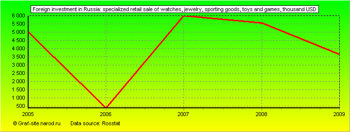 Charts - Foreign investment in Russia - Specialized retail sale of watches, jewelry, sporting goods, toys and games