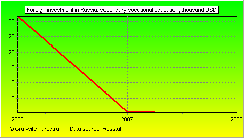 Charts - Foreign investment in Russia - Secondary vocational education