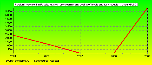 Charts - Foreign investment in Russia - Laundry, dry cleaning and dyeing of textile and fur products