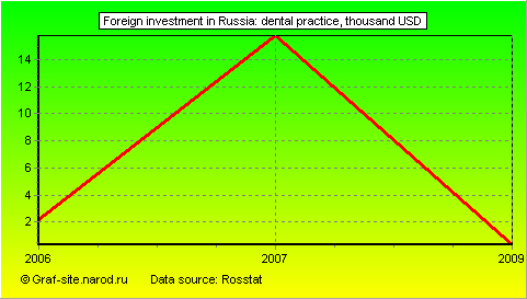 Charts - Foreign investment in Russia - Dental Practice